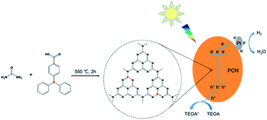 Graphical abstract: The doping of phosphorus atoms into graphitic carbon nitride for highly enhanced photocatalytic hydrogen evolution