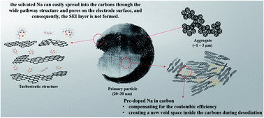 Graphical abstract: Maximization of sodium storage capacity of pure carbon material used in sodium-ion batteries