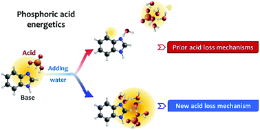 Graphical abstract: The energetics of phosphoric acid interactions reveals a new acid loss mechanism