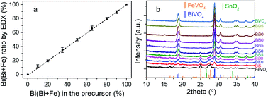 Graphical abstract: The synergistic effect of cation mixing in mesoporous BixFe1−xVO4 heterojunction photoanodes for solar water splitting