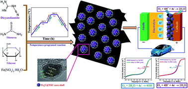 Graphical abstract: g-C3N4 templated synthesis of the Fe3C@NSC electrocatalyst enriched with Fe–Nx active sites for efficient oxygen reduction reaction