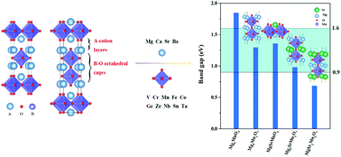 Graphical abstract: Band engineering of two-dimensional Ruddlesden–Popper perovskites for solar utilization: the relationship between chemical components and electronic properties