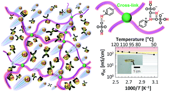 Graphical abstract: Acidic liquid-swollen polymer membranes exhibiting anhydrous proton conductivity higher than 100 mS cm−1 at around 100 °C