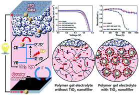 Graphical abstract: Well-defined triblock copolymer/TiO2 composite gel electrolytes for high-performance dye-sensitized solar cells