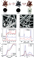 Graphical abstract: Syngas production from electrocatalytic CO2 reduction with high energetic efficiency and current density