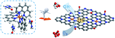 Graphical abstract: Dual-nitrogen-source engineered Fe–Nx moieties as a booster for oxygen electroreduction