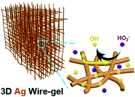 Graphical abstract: A silver wire aerogel promotes hydrogen peroxide reduction for fuel cells and electrochemical sensors