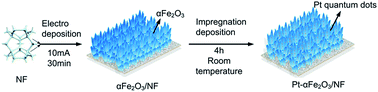 Graphical abstract: Pt (111) quantum dot decorated flower-like αFe2O3 (104) thin film nanosheets as a highly efficient bifunctional electrocatalyst for overall water splitting