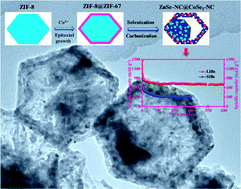 Graphical abstract: Core–shell MOF-derived N-doped yolk–shell carbon nanocages homogenously filled with ZnSe and CoSe2 nanodots as excellent anode materials for lithium- and sodium-ion batteries