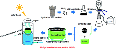 Graphical abstract: A bifunctional MoS2-based solar evaporator for both efficient water evaporation and clean freshwater collection