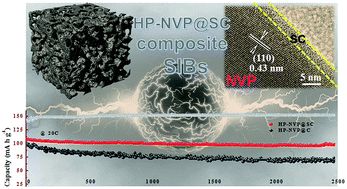 Graphical abstract: Enhancement of the advanced Na storage performance of Na3V2(PO4)3 in a symmetric sodium full cell via a dual strategy design