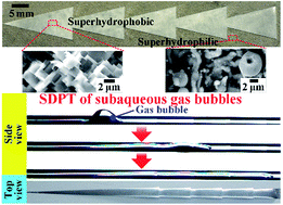 Graphical abstract: High-efficiency bubble transportation in an aqueous environment on a serial wedge-shaped wettability pattern