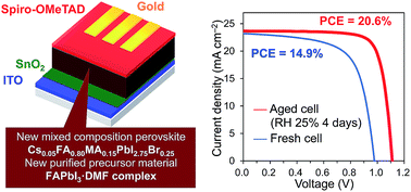 Graphical abstract: Iodine-rich mixed composition perovskites optimised for tin(iv) oxide transport layers: the influence of halide ion ratio, annealing time, and ambient air aging on solar cell performance