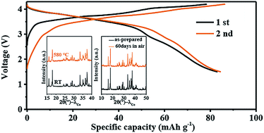 Graphical abstract: Na2Fe(SO4)2: an anhydrous 3.6 V, low-cost and good-safety cathode for a rechargeable sodium-ion battery
