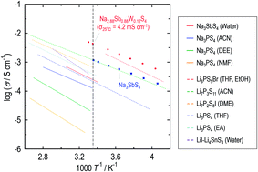 Graphical abstract: Aqueous solution synthesis of Na3SbS4–Na2WS4 superionic conductors