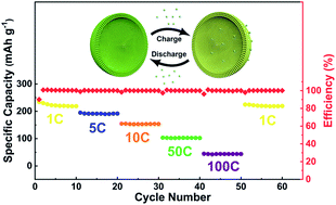 Graphical abstract: Hollow TiO2 submicrospheres assembled by tiny nanocrystals as superior anode for lithium ion battery