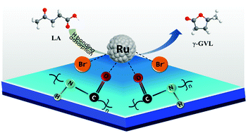 Graphical abstract: Ionic mesoporous polyamides enable highly dispersed ultrafine Ru nanoparticles: a synergistic stabilization effect and remarkable efficiency in levulinic acid conversion into γ-valerolactone