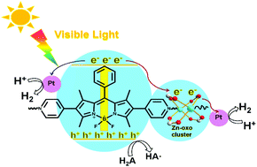 Graphical abstract: A novel BODIPY-based MOF photocatalyst for efficient visible-light-driven hydrogen evolution