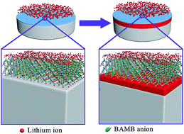 Graphical abstract: Single-ion conducting artificial solid electrolyte interphase layers for dendrite-free and highly stable lithium metal anodes