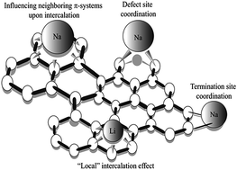 Graphical abstract: Following the in-plane disorder of sodiated hard carbon through operando total scattering