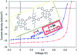 Graphical abstract: Increase in efficiency on using selenophene instead of thiophene in π-bridges for D-π-DPP-π-D organic solar cells