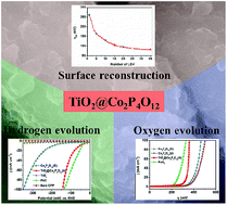 Graphical abstract: Promoting electrocatalytic activity of cobalt cyclotetraphosphate in full water splitting by titanium-oxide-accelerated surface reconstruction