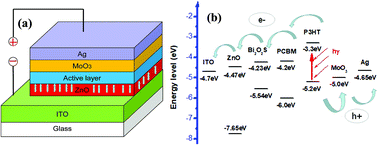 Graphical abstract: Bismuth oxysulfide modified ZnO nanorod arrays as an efficient electron transport layer for inverted polymer solar cells