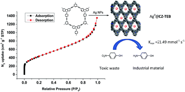 Graphical abstract: Ultrafine silver nanoparticles supported on a covalent carbazole framework as high-efficiency nanocatalysts for nitrophenol reduction