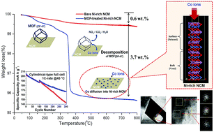 Graphical abstract: Structure- and porosity-tunable, thermally reactive metal organic frameworks for high-performance Ni-rich layered oxide cathode materials with multi-scale pores