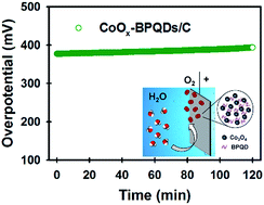 Graphical abstract: Microwave-assisted synthesis of black phosphorus quantum dots: efficient electrocatalyst for oxygen evolution reaction