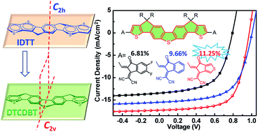 Graphical abstract: Dithienocyclopentadibenzothiophene: a C2v-symmetric core for nonfullerene acceptors with tunable bandgaps