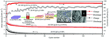 Graphical abstract: Freestanding 3D nanoporous Cu@1D Cu2O nanowire heterostructures: from a facile one-step protocol to robust application in Li storage