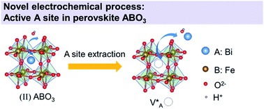 Graphical abstract: Bismuth ferrite: an abnormal perovskite with electrochemical extraction of ions from A site