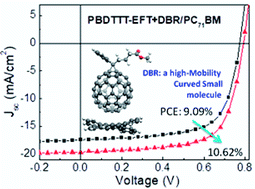 Graphical abstract: Efficiency enhancement of organic photovoltaics by introducing high-mobility curved small-molecule semiconductors as additives