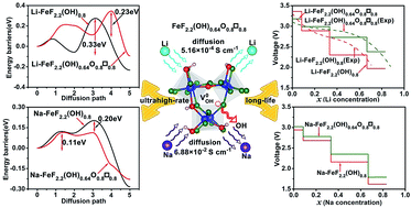Graphical abstract: Atomically tailoring vacancy defects in FeF2.2(OH)0.8 toward ultra-high rate and long-life Li/Na-ion batteries