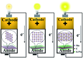 Graphical abstract: Novel two-dimensional molybdenum carbides as high capacity anodes for lithium/sodium-ion batteries