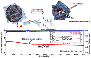 Graphical abstract: An in situ formed graphene oxide–polyacrylic acid composite cage on silicon microparticles for lithium ion batteries via an esterification reaction