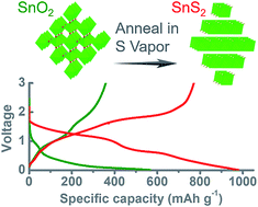 Graphical abstract: Confined annealing-induced transformation of tin oxide into sulfide for sodium storage applications