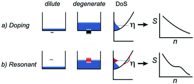 Graphical abstract: A descriptive model of thermoelectric transport in a resonant system of PbSe doped with Tl