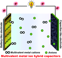 Graphical abstract: Multivalent metal ion hybrid capacitors: a review with a focus on zinc-ion hybrid capacitors