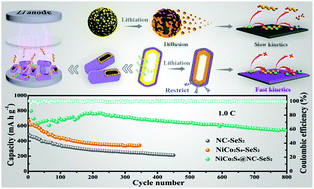 Graphical abstract: Double-walled N-doped carbon@NiCo2S4 hollow capsules as SeS2 hosts for advanced Li–SeS2 batteries