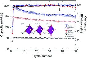 Graphical abstract: Unraveling the role of Ti in the stability of positive layered oxide electrodes for rechargeable Na-ion batteries