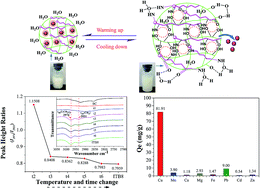 Graphical abstract: Metal-ion-imprinted thermo-responsive materials obtained from bacterial cellulose: synthesis, characterization, and adsorption evaluation