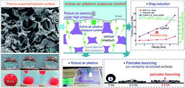 Graphical abstract: A porous superhydrophobic surface with active air plastron control for drag reduction and fluid impalement resistance