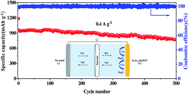 Graphical abstract: Effect of eutectic accelerator in selenium-doped sulfurized polyacrylonitrile for high performance room temperature sodium–sulfur batteries