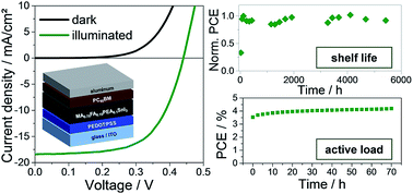 Graphical abstract: Photovoltaic properties of a triple cation methylammonium/formamidinium/phenylethylammonium tin iodide perovskite