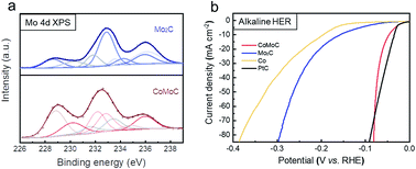 Graphical abstract: A highly efficient alkaline HER Co–Mo bimetallic carbide catalyst with an optimized Mo d-orbital electronic state