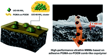 Graphical abstract: High-performance ultrathin mixed-matrix membranes based on an adhesive PGMA-co-POEM comb-like copolymer for CO2 capture