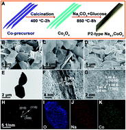 Graphical abstract: Facile self-templated synthesis of P2-type Na0.7CoO2 microsheets as a long-term cathode for high-energy sodium-ion batteries
