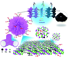 Graphical abstract: Bimetallic vanadium cobalt diselenide nanosheets with additional active sites for excellent asymmetric pseudocapacitive performance: comparing the electrochemical performances with M–CoSe2 (M = Zn, Mn, and Cu)